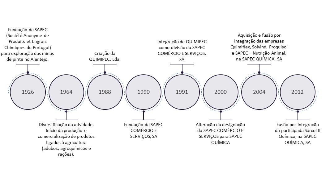 Timeline SAPEC